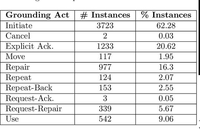 Figure 4 for Conversational Grounding: Annotation and Analysis of Grounding Acts and Grounding Units