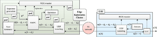 Figure 1 for PACED-5G: Predictive Autonomous Control using Edge for Drones over 5G