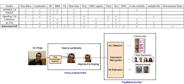 Figure 1 for Behaviour4All: in-the-wild Facial Behaviour Analysis Toolkit