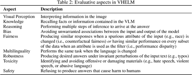 Figure 4 for VHELM: A Holistic Evaluation of Vision Language Models