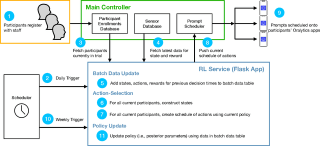 Figure 3 for A Deployed Online Reinforcement Learning Algorithm In An Oral Health Clinical Trial