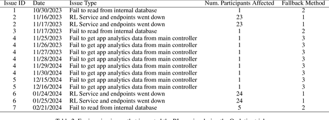 Figure 4 for A Deployed Online Reinforcement Learning Algorithm In An Oral Health Clinical Trial