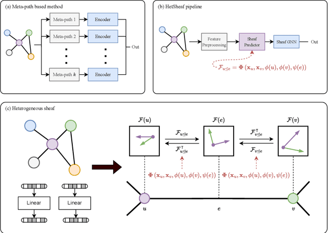 Figure 1 for Heterogeneous Sheaf Neural Networks