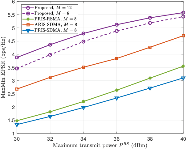 Figure 3 for Robust Secure ISAC: How RSMA and Active RIS Manage Eavesdropper's Spatial Uncertainty