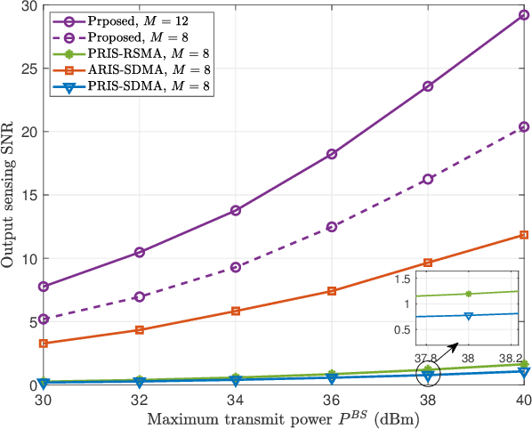 Figure 4 for Robust Secure ISAC: How RSMA and Active RIS Manage Eavesdropper's Spatial Uncertainty