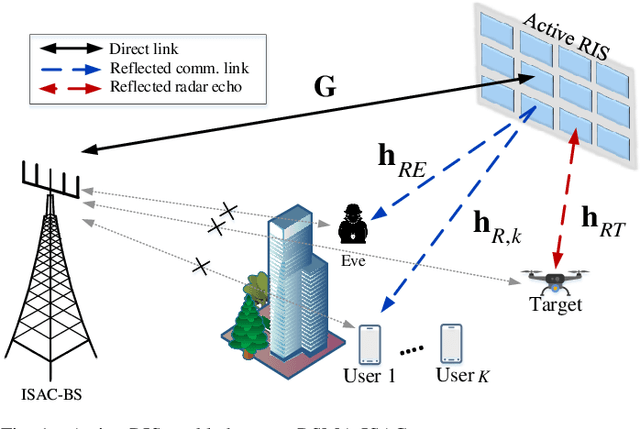 Figure 1 for Robust Secure ISAC: How RSMA and Active RIS Manage Eavesdropper's Spatial Uncertainty