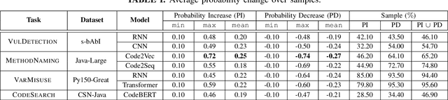 Figure 3 for Study of Distractors in Neural Models of Code