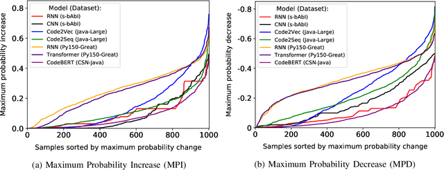 Figure 2 for Study of Distractors in Neural Models of Code