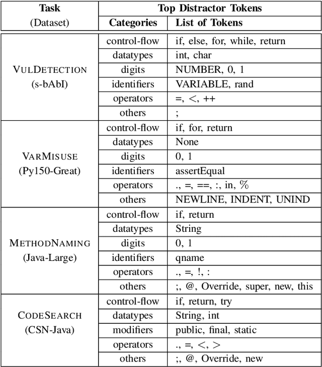 Figure 4 for Study of Distractors in Neural Models of Code