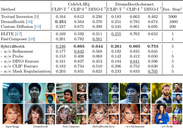 Figure 2 for HybridBooth: Hybrid Prompt Inversion for Efficient Subject-Driven Generation