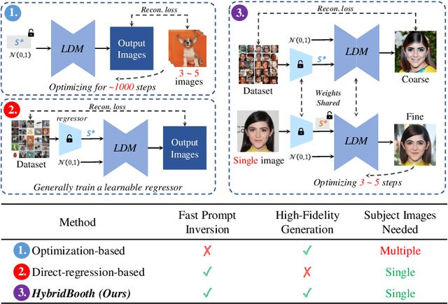 Figure 3 for HybridBooth: Hybrid Prompt Inversion for Efficient Subject-Driven Generation