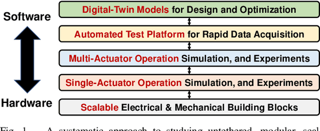 Figure 1 for eViper: A Scalable Platform for Untethered Modular Soft Robots