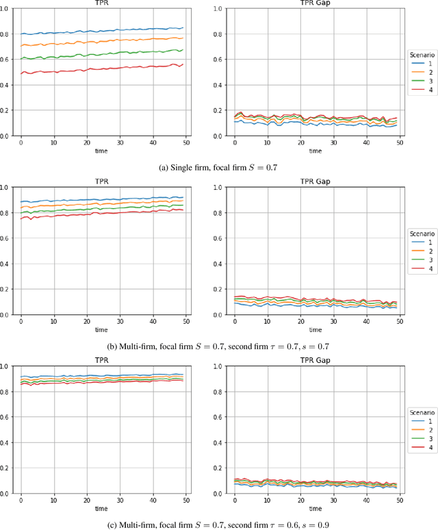 Figure 4 for Systemic Fairness