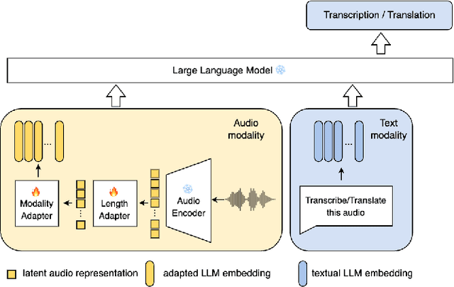 Figure 1 for How to Connect Speech Foundation Models and Large Language Models? What Matters and What Does Not