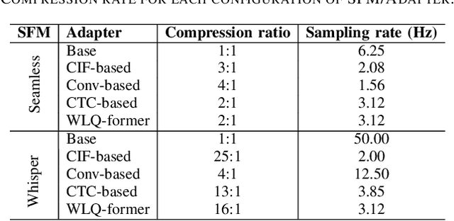 Figure 2 for How to Connect Speech Foundation Models and Large Language Models? What Matters and What Does Not