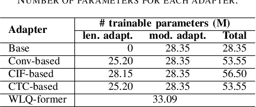 Figure 3 for How to Connect Speech Foundation Models and Large Language Models? What Matters and What Does Not