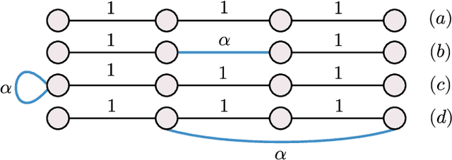 Figure 1 for Fast DCT+: A Family of Fast Transforms Based on Rank-One Updates of the Path Graph