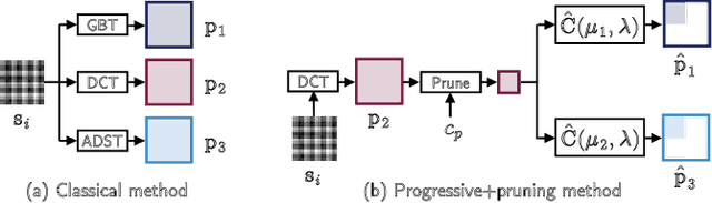 Figure 3 for Fast DCT+: A Family of Fast Transforms Based on Rank-One Updates of the Path Graph