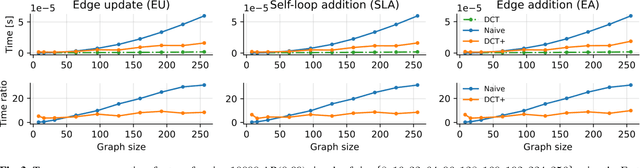 Figure 4 for Fast DCT+: A Family of Fast Transforms Based on Rank-One Updates of the Path Graph