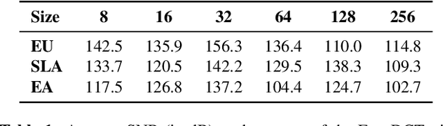 Figure 2 for Fast DCT+: A Family of Fast Transforms Based on Rank-One Updates of the Path Graph