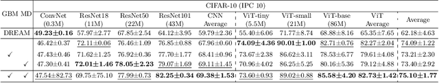 Figure 4 for Towards Model-Agnostic Dataset Condensation by Heterogeneous Models