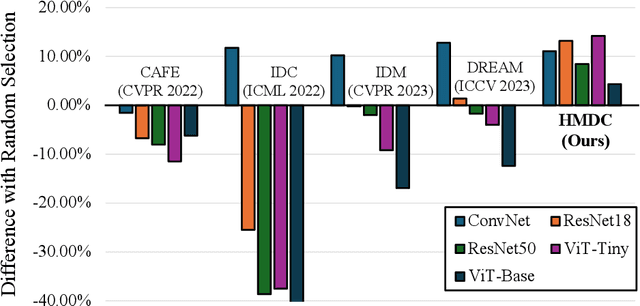 Figure 1 for Towards Model-Agnostic Dataset Condensation by Heterogeneous Models