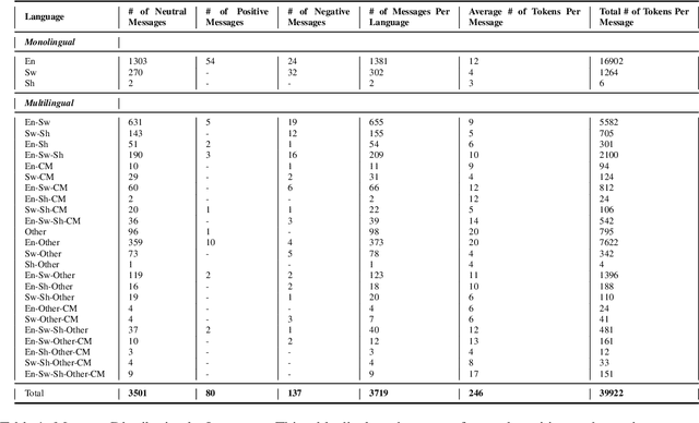 Figure 1 for Beyond Metrics: Evaluating LLMs' Effectiveness in Culturally Nuanced, Low-Resource Real-World Scenarios