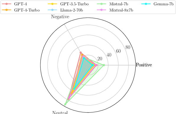 Figure 3 for Beyond Metrics: Evaluating LLMs' Effectiveness in Culturally Nuanced, Low-Resource Real-World Scenarios