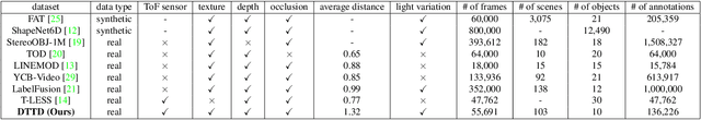 Figure 1 for Digital Twin Tracking Dataset : A New RGB+Depth 3D Dataset for Longer-Range Object Tracking Applications