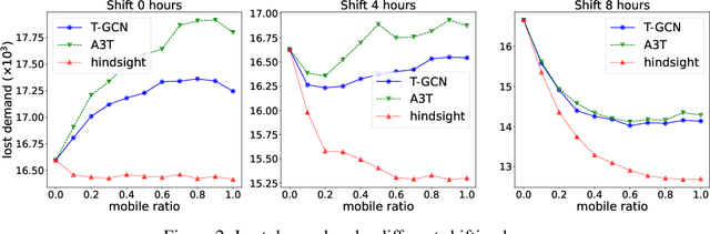 Figure 2 for Facilitating Battery Swapping Services for Freight Trucks with Spatial-Temporal Demand Prediction