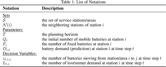 Figure 1 for Facilitating Battery Swapping Services for Freight Trucks with Spatial-Temporal Demand Prediction