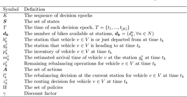 Figure 3 for A Reinforcement Learning Approach for Dynamic Rebalancing in Bike-Sharing System