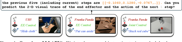 Figure 1 for LLARVA: Vision-Action Instruction Tuning Enhances Robot Learning