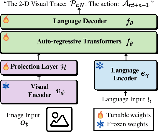 Figure 3 for LLARVA: Vision-Action Instruction Tuning Enhances Robot Learning