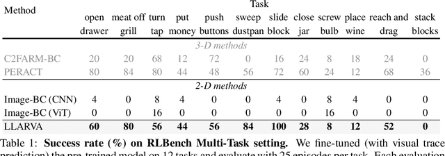 Figure 2 for LLARVA: Vision-Action Instruction Tuning Enhances Robot Learning