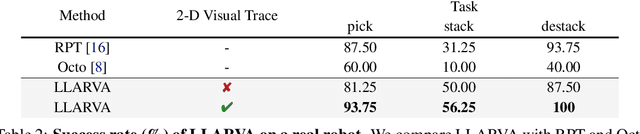 Figure 4 for LLARVA: Vision-Action Instruction Tuning Enhances Robot Learning