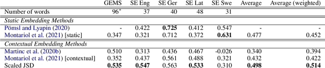 Figure 2 for Substitution-based Semantic Change Detection using Contextual Embeddings