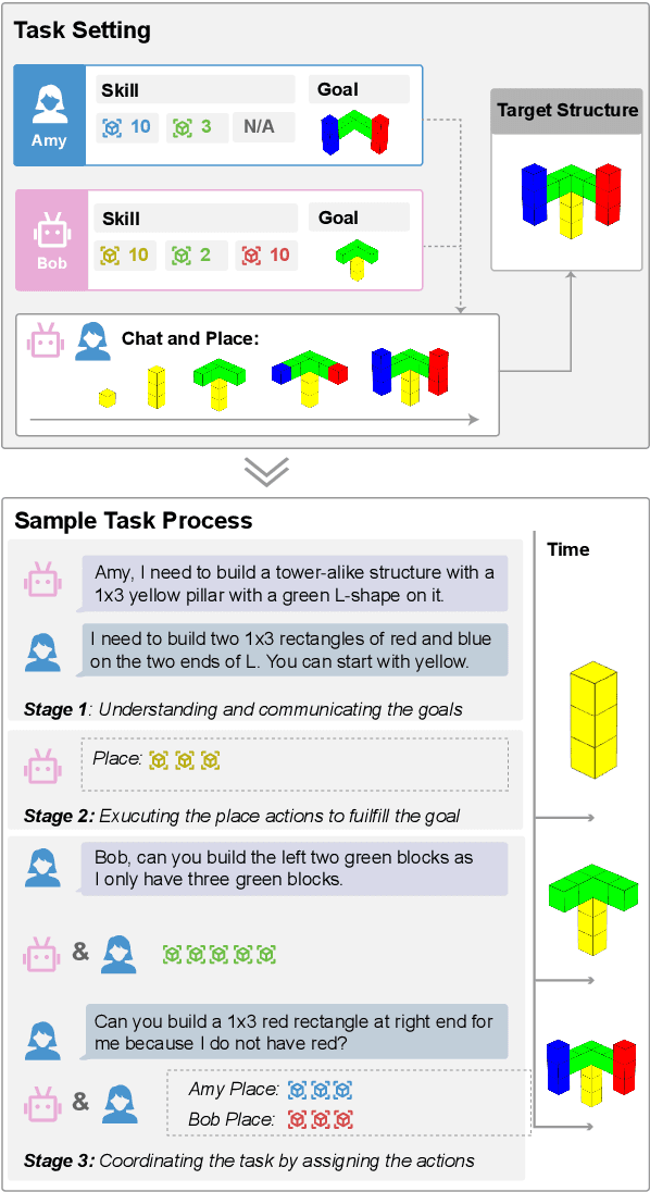 Figure 1 for Your Co-Workers Matter: Evaluating Collaborative Capabilities of Language Models in Blocks World