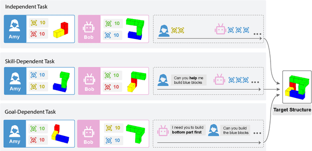 Figure 3 for Your Co-Workers Matter: Evaluating Collaborative Capabilities of Language Models in Blocks World