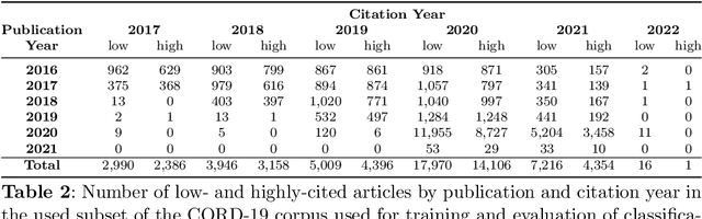 Figure 3 for Explaining word embeddings with perfect fidelity: Case study in research impact prediction