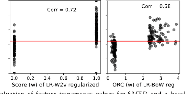 Figure 4 for Explaining word embeddings with perfect fidelity: Case study in research impact prediction