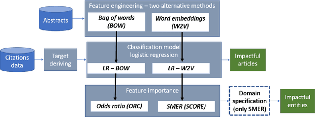 Figure 2 for Explaining word embeddings with perfect fidelity: Case study in research impact prediction