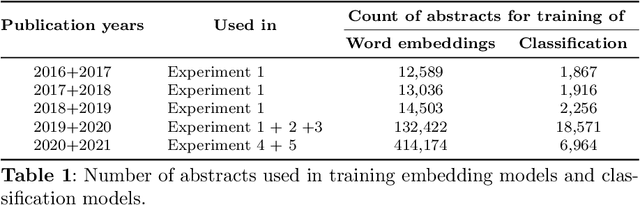 Figure 1 for Explaining word embeddings with perfect fidelity: Case study in research impact prediction