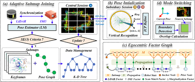 Figure 2 for LiLoc: Lifelong Localization using Adaptive Submap Joining and Egocentric Factor Graph