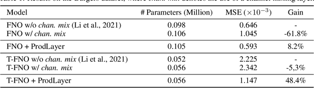 Figure 2 for DimOL: Dimensional Awareness as A New 'Dimension' in Operator Learning