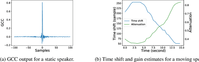 Figure 4 for RealMAN: A Real-Recorded and Annotated Microphone Array Dataset for Dynamic Speech Enhancement and Localization