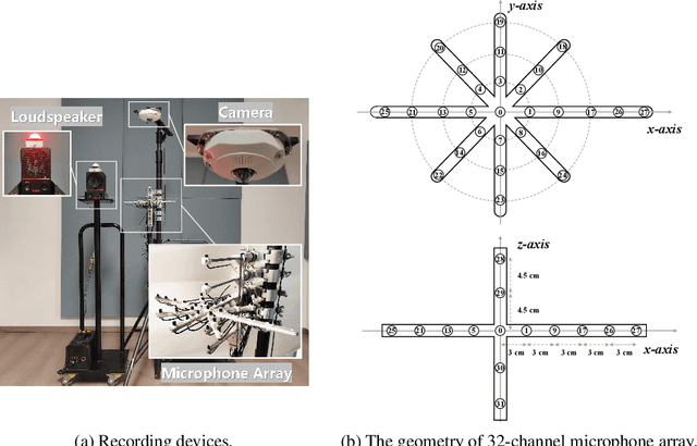 Figure 2 for RealMAN: A Real-Recorded and Annotated Microphone Array Dataset for Dynamic Speech Enhancement and Localization