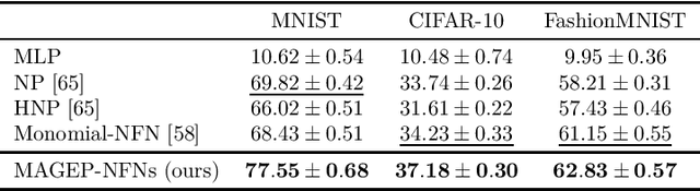 Figure 1 for Equivariant Polynomial Functional Networks