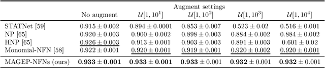 Figure 2 for Equivariant Polynomial Functional Networks