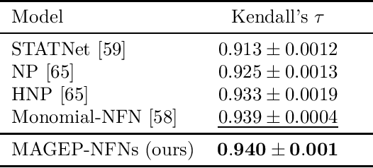 Figure 3 for Equivariant Polynomial Functional Networks